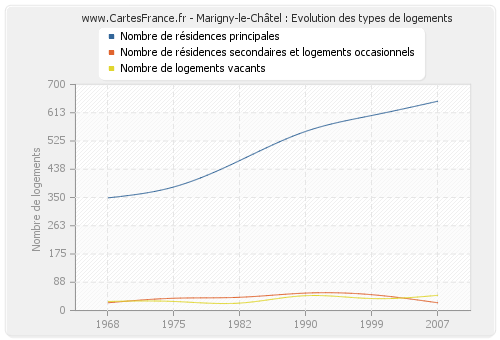 Marigny-le-Châtel : Evolution des types de logements