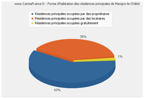Forme d'habitation des résidences principales de Marigny-le-Châtel