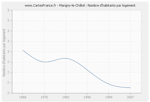 Marigny-le-Châtel : Nombre d'habitants par logement