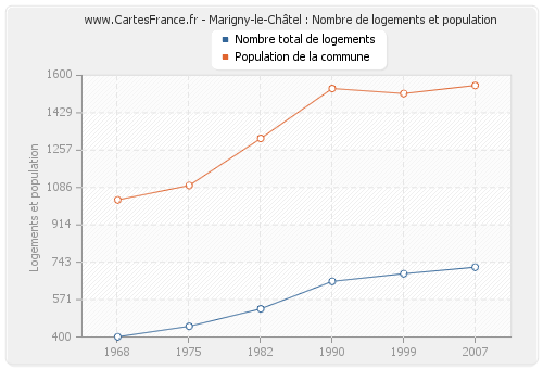 Marigny-le-Châtel : Nombre de logements et population
