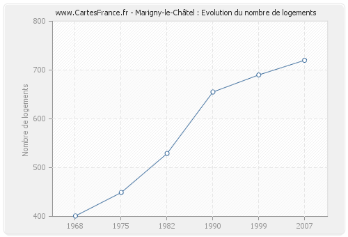 Marigny-le-Châtel : Evolution du nombre de logements