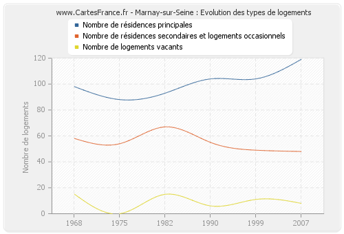 Marnay-sur-Seine : Evolution des types de logements