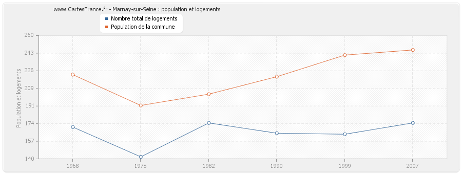 Marnay-sur-Seine : population et logements