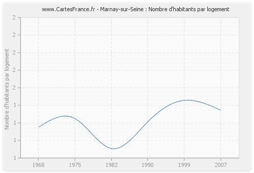 Marnay-sur-Seine : Nombre d'habitants par logement