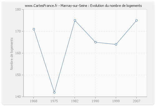 Marnay-sur-Seine : Evolution du nombre de logements