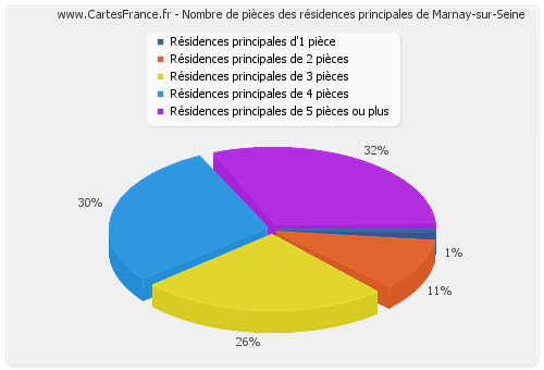 Nombre de pièces des résidences principales de Marnay-sur-Seine