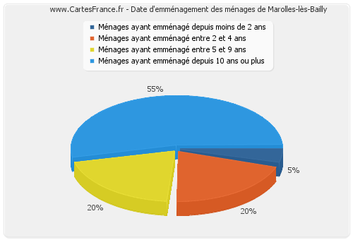 Date d'emménagement des ménages de Marolles-lès-Bailly