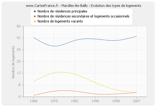 Marolles-lès-Bailly : Evolution des types de logements