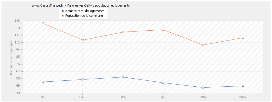 Marolles-lès-Bailly : population et logements