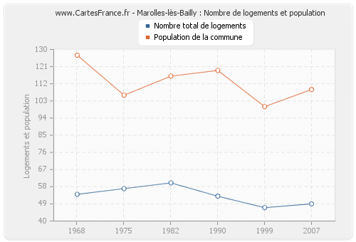 Marolles-lès-Bailly : Nombre de logements et population