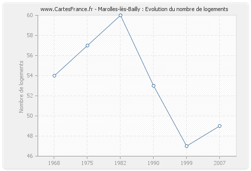 Marolles-lès-Bailly : Evolution du nombre de logements