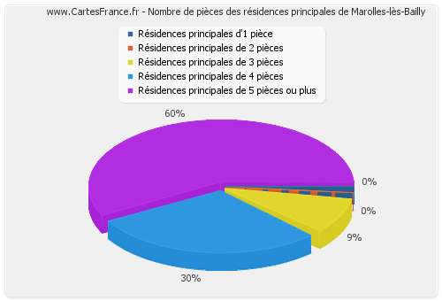 Nombre de pièces des résidences principales de Marolles-lès-Bailly