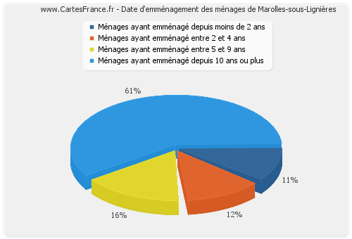 Date d'emménagement des ménages de Marolles-sous-Lignières