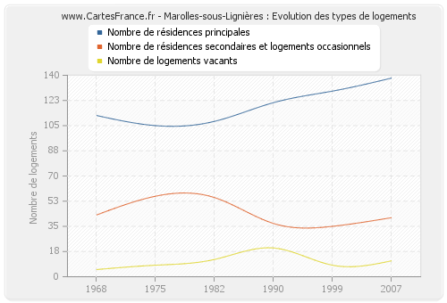 Marolles-sous-Lignières : Evolution des types de logements