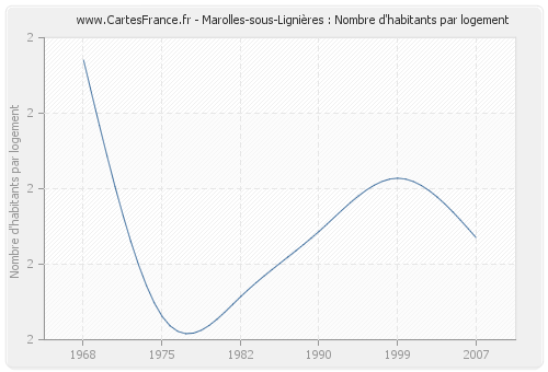 Marolles-sous-Lignières : Nombre d'habitants par logement