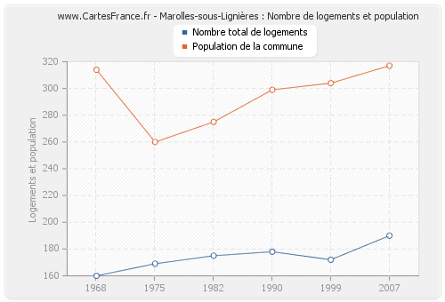 Marolles-sous-Lignières : Nombre de logements et population