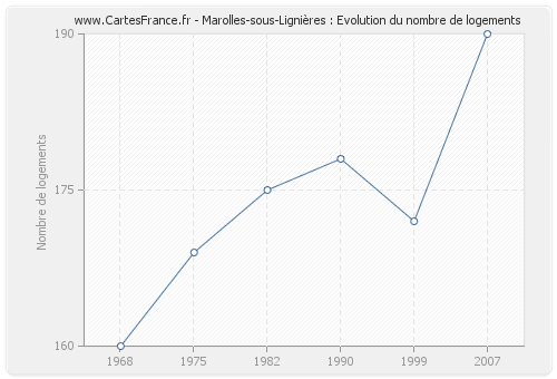 Marolles-sous-Lignières : Evolution du nombre de logements