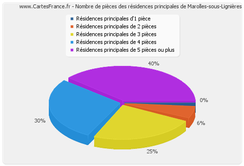 Nombre de pièces des résidences principales de Marolles-sous-Lignières