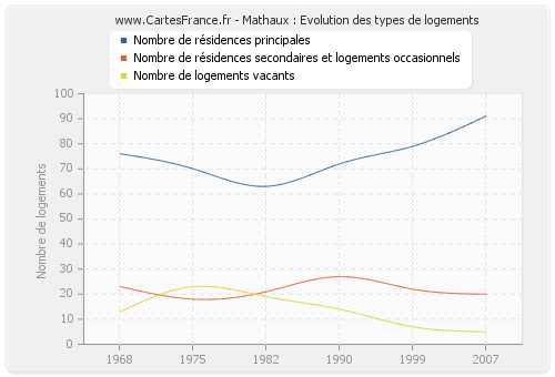 Mathaux : Evolution des types de logements