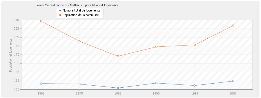 Mathaux : population et logements