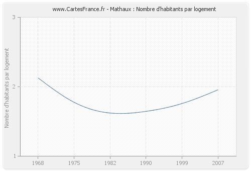 Mathaux : Nombre d'habitants par logement