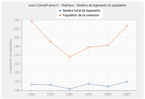 Mathaux : Nombre de logements et population