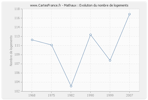 Mathaux : Evolution du nombre de logements