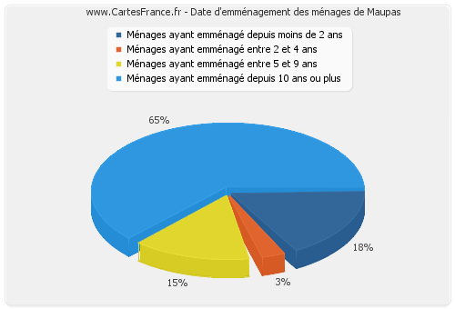 Date d'emménagement des ménages de Maupas