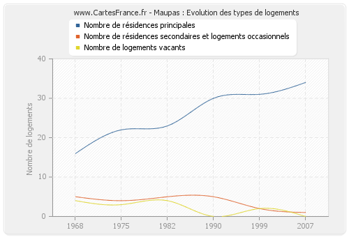 Maupas : Evolution des types de logements