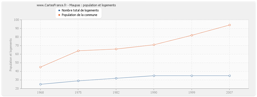 Maupas : population et logements