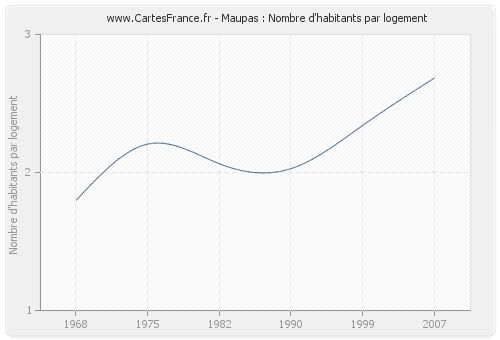 Maupas : Nombre d'habitants par logement