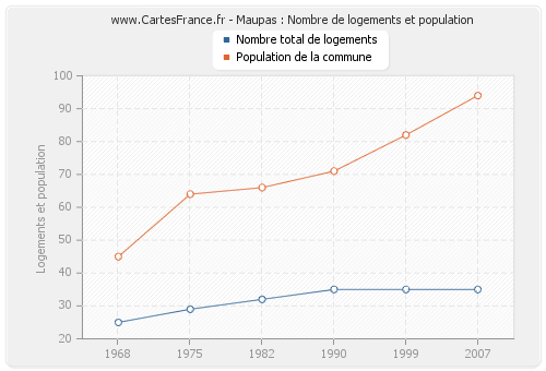 Maupas : Nombre de logements et population