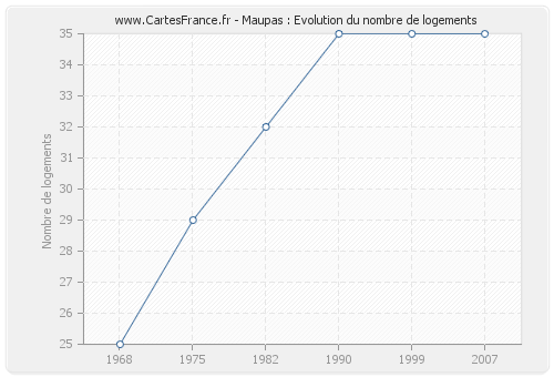 Maupas : Evolution du nombre de logements