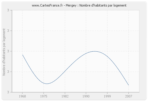 Mergey : Nombre d'habitants par logement