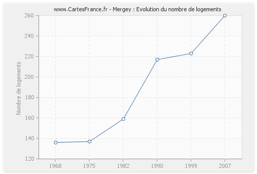 Mergey : Evolution du nombre de logements