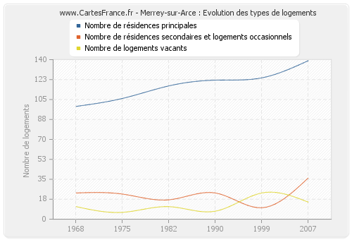 Merrey-sur-Arce : Evolution des types de logements