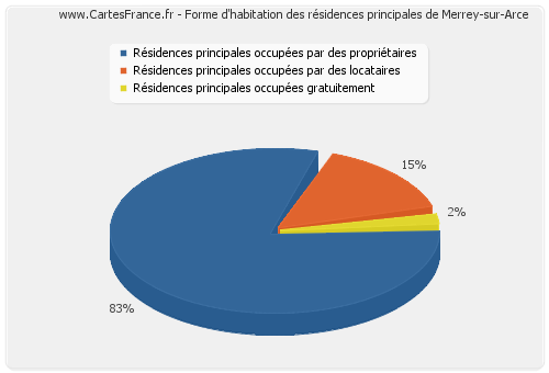 Forme d'habitation des résidences principales de Merrey-sur-Arce