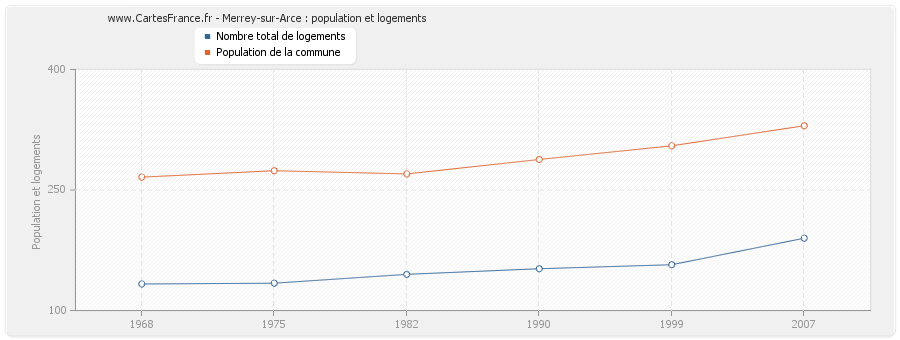 Merrey-sur-Arce : population et logements