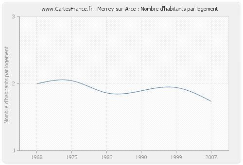 Merrey-sur-Arce : Nombre d'habitants par logement