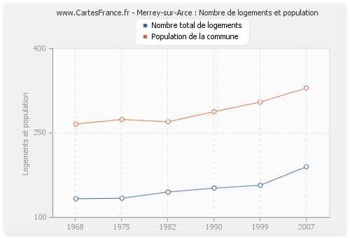 Merrey-sur-Arce : Nombre de logements et population