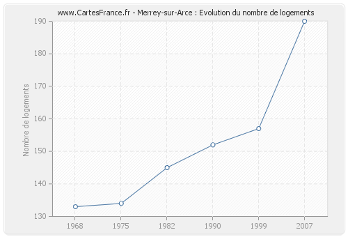 Merrey-sur-Arce : Evolution du nombre de logements