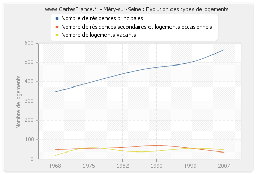 Méry-sur-Seine : Evolution des types de logements