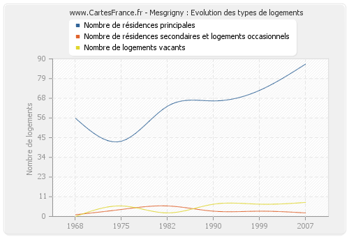 Mesgrigny : Evolution des types de logements