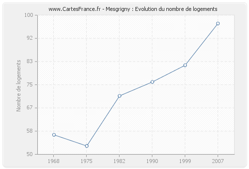 Mesgrigny : Evolution du nombre de logements