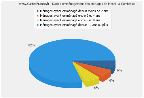 Date d'emménagement des ménages de Mesnil-la-Comtesse