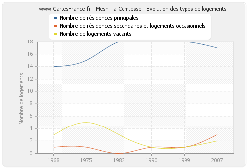 Mesnil-la-Comtesse : Evolution des types de logements