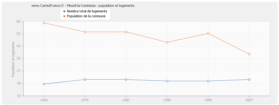 Mesnil-la-Comtesse : population et logements