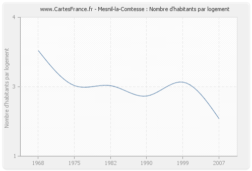 Mesnil-la-Comtesse : Nombre d'habitants par logement