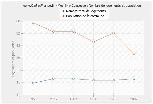 Mesnil-la-Comtesse : Nombre de logements et population