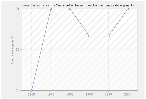 Mesnil-la-Comtesse : Evolution du nombre de logements